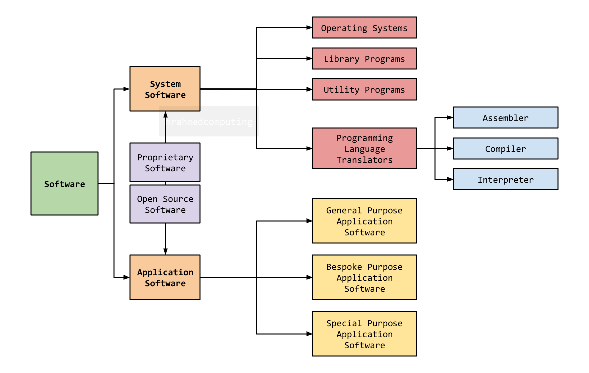 Software Classification Chart showing System Software and Application Software categories
