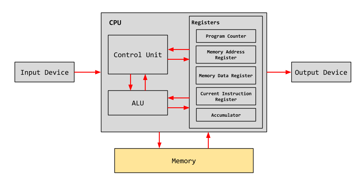 Fetch-Decode-Execute Cycle Diagram