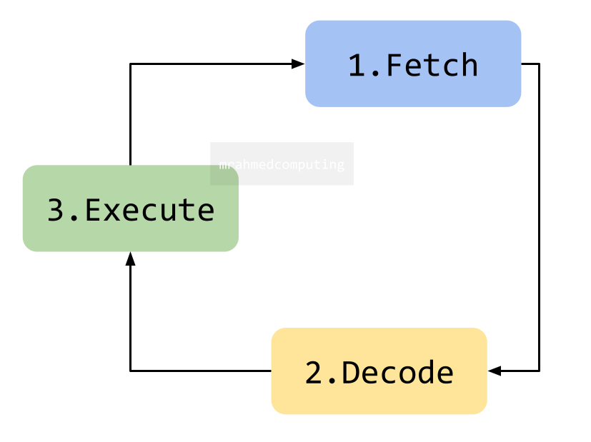 Fetch-Decode-Execute Cycle Diagram