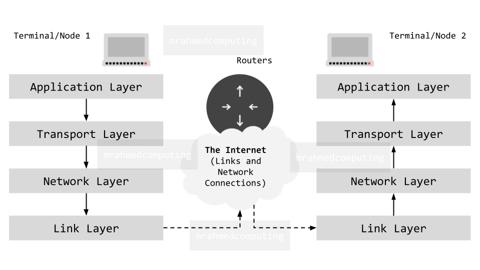 GCSE Protocols and Standards - mrahmedcomputing
