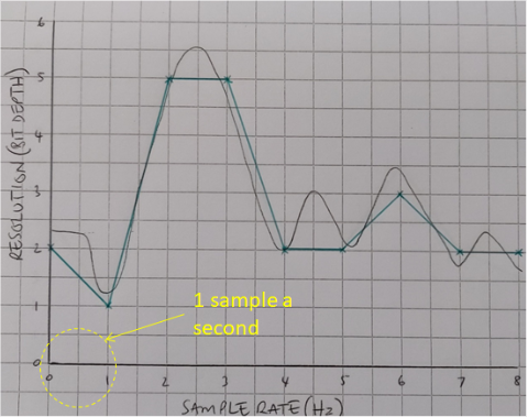 GCSE Sound Representation - mrahmedcomputing